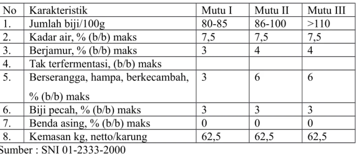 Tabel 1. Standarisasi Nasional Biji Kakao (SNI 01-2333-2000)