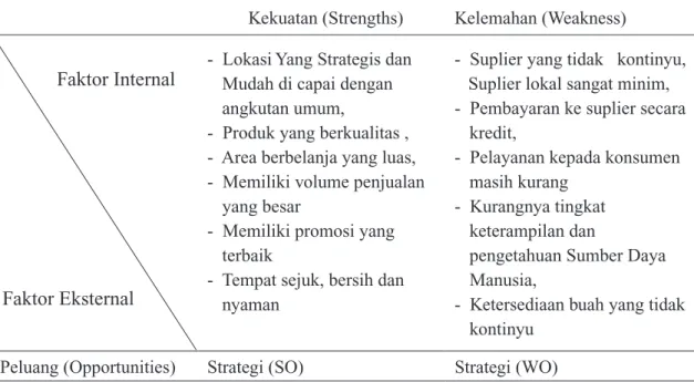Tabel 2.   Strategi SO,ST,WO dan WT Sebagai Alternatif Strategi Bauran Pemasaran  Buah Segar di Hypermart-ACC.