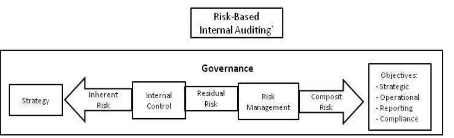 Gambar 3.2.   Risk Based Internal Auditing  Berdasarkan Gambar 3.2. tersebut di atas, dapat dijelaskan berikut ini. 