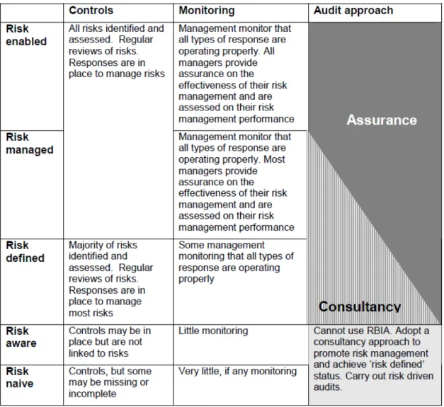 Tabel 3.7. Tindakan Auditor Internal Berdasarkan Hasil Penilaian Risiko 