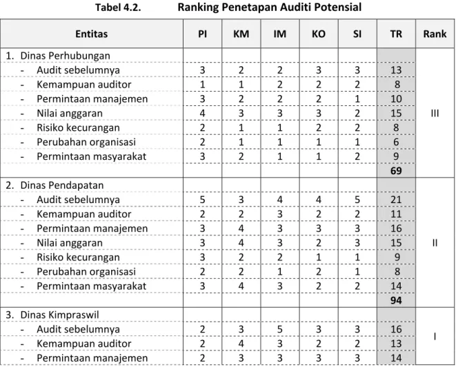 Tabel 4.2.   Ranking Penetapan Auditi Potensial 