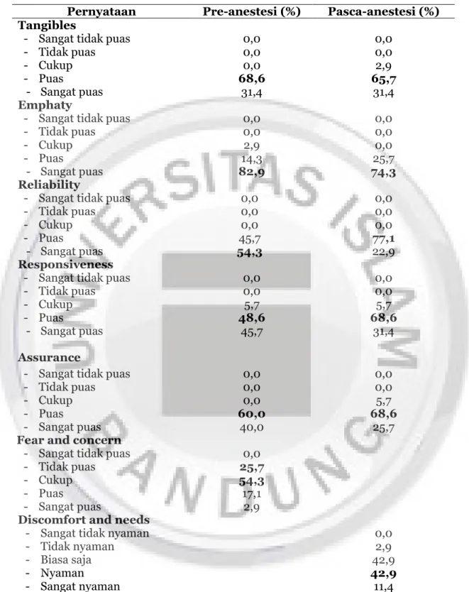 Tabel 3. Gambaran Aspek Kepuasan Pasien Terhadap Pelayanan Anestesi  Pernyataan  Pre-anestesi (%)  Pasca-anestesi (%)  Tangibles 