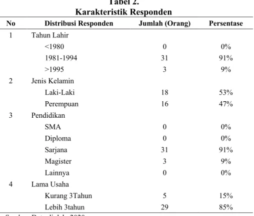 Gambar 1. Hasil Analisis Partial Least Square (PLS)’ 