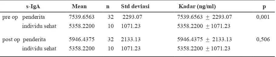 Tabel 1. Kadar s-IgA penderita tonsilitis kronik sebelum tonsilektomi (s-IgA pre op) dan s-IgA setelah tonsilektomi (s-IgA post op)