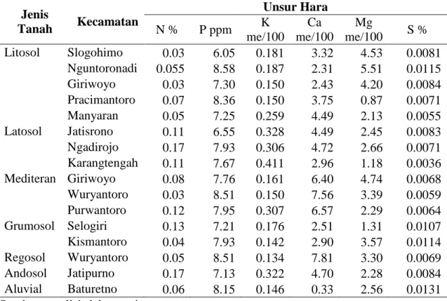 Tabel 3. Ketersediaan Unsur Hara  Jenis  Tanah  Kecamatan  Unsur Hara  N %  P ppm  K  me/100  Ca  me/100  Mg  me/100   S %  Litosol  Slogohimo  0.03  6.05  0.181  3.32  4.53  0.0081     Nguntoronadi  0.055  8.58  0.187  2.31  5.51  0.0115     Giriwoyo  0.0