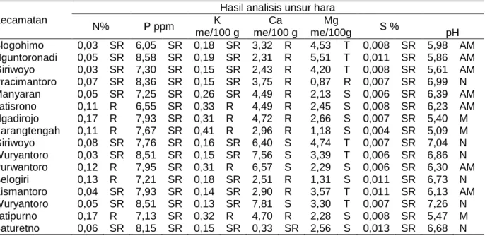 Tabel 1 Hasil analisis unsur hara 