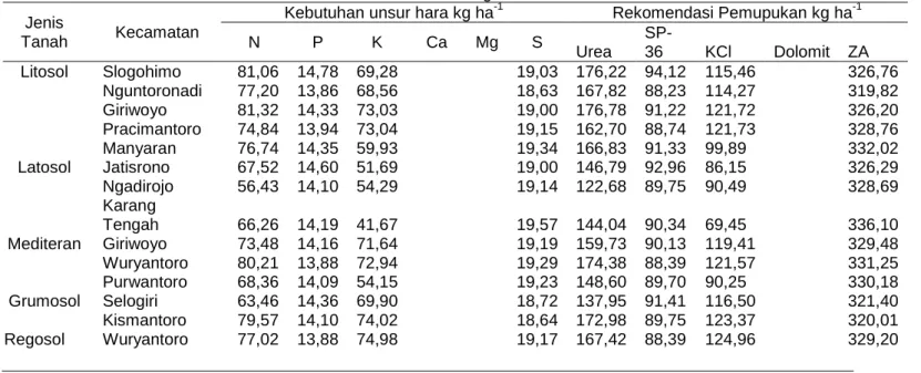 Tabel 3 Kebutuhan dan rekomendasi unsur hara tanaman bawang merah  Jenis 