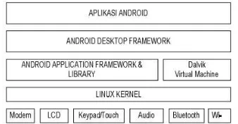 Gambar 1  Lapisan arsitektur sistem operasi android secara umum 
