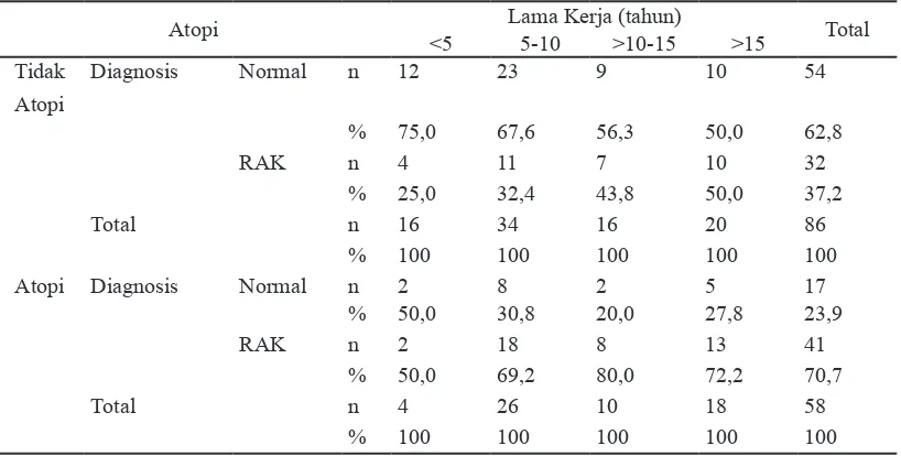 Tabel 1. Hubungan antara atopi dengan RAK