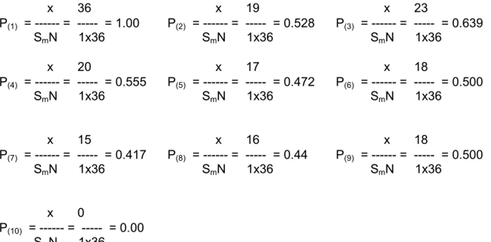 Tabel 2 menunjukkan respon peserta didik tes terhadap 5 soal uraian yang  memiliki skor maksimum yang berbeda satu sama lain bervariasi antara 3  sampai dengan 5