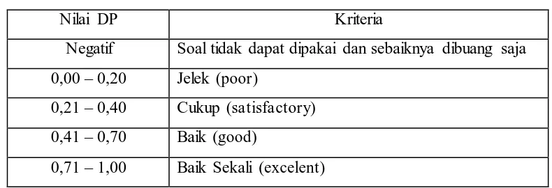 Tabel 1.6 Interpretasi Daya Pembeda Butir Soal 