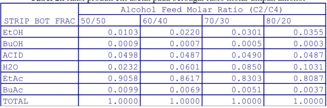 Tabel 2.Fraksi produk etil asetat pada berbagai rasio molar umpan alkohol 
