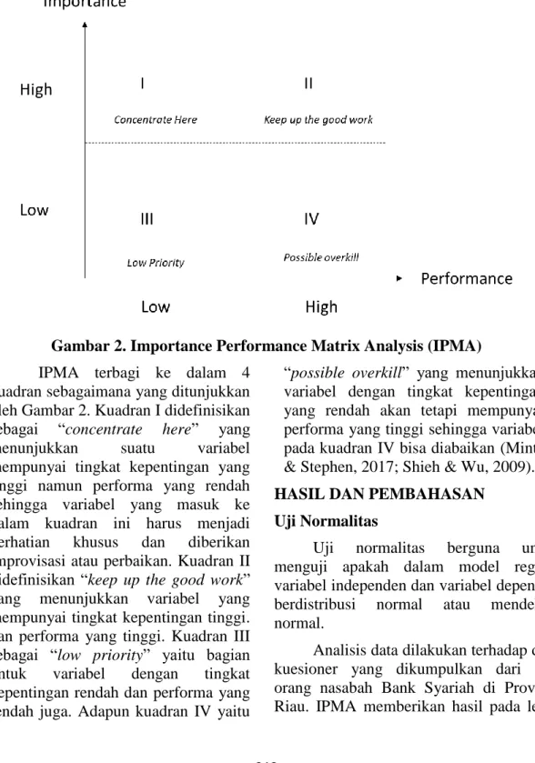 Gambar 2. Importance Performance Matrix Analysis (IPMA)  IPMA  terbagi  ke  dalam  4 
