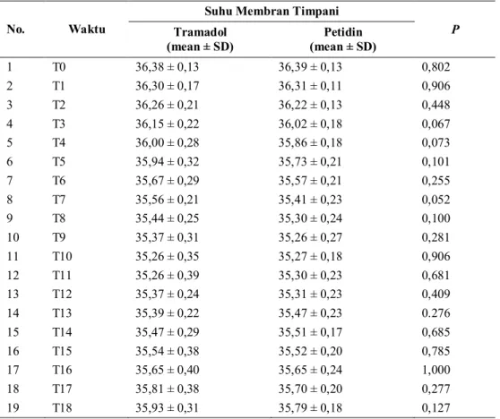 Tabel  3. Perbandingan suhu membran timpani pada kedua kelompok 