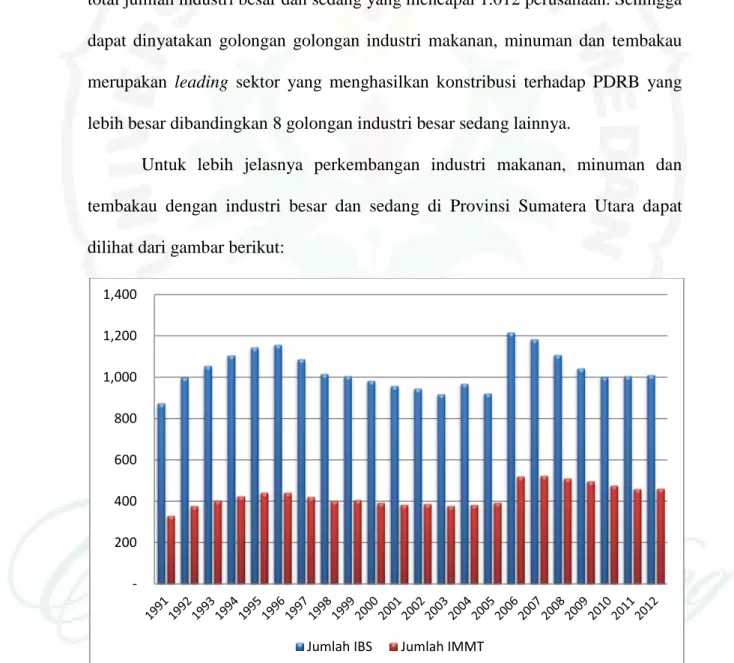 Gambar  1.1.    Perkembangan  Jumlah  IBS  dan  Industri  Makanan  Minuman  dan Tembakau di Sumatera Utara Tahun 1991 s.d
