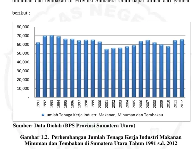 Gambar 1.2.  Perkembangan Jumlah Tenaga Kerja Industri Makanan  Minuman dan Tembakau di Sumatera Utara Tahun 1991 s.d