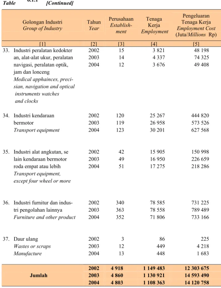 Table  6.1.1  Lanjutan  [Continued] 