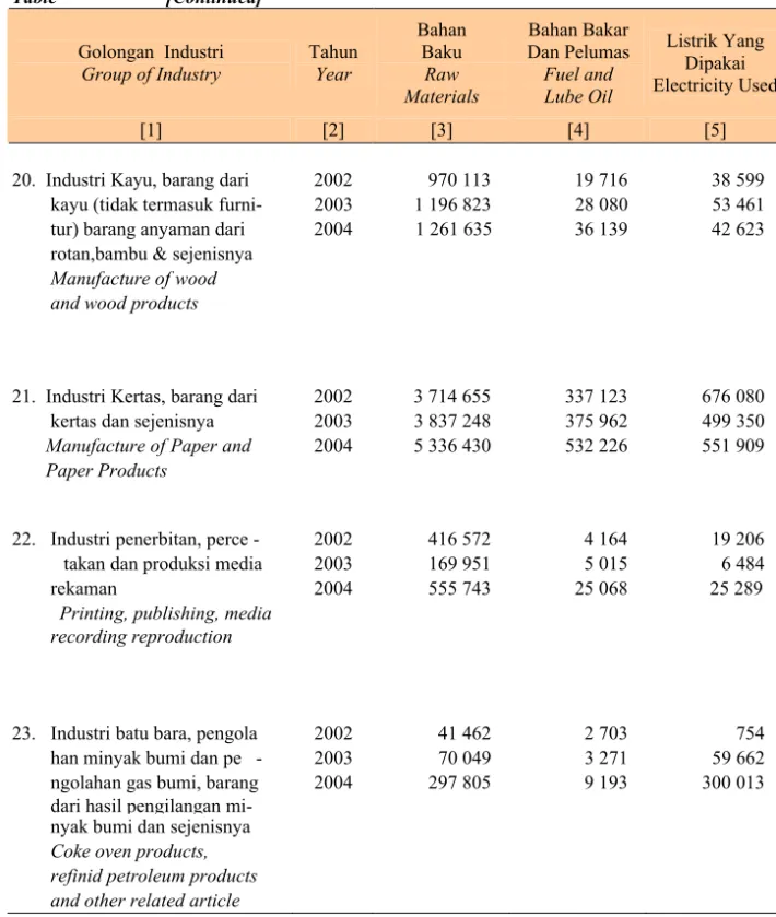Table  6.1.3  Lanjutan  [Continued] 