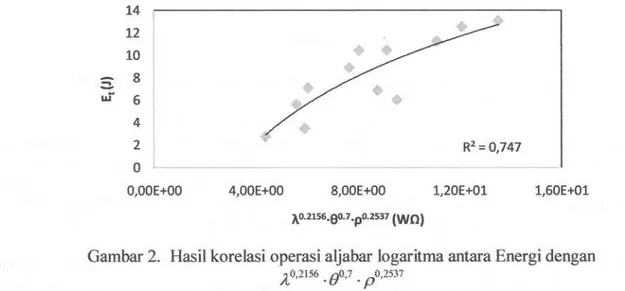 Gambar  2.  Hasil korelasi operasi aljabar logaritma antara Energi  dengan 10,?156  .90.7  