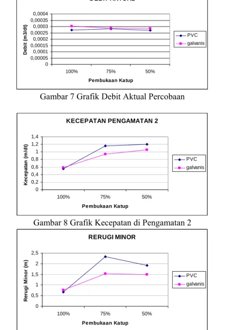 Gambar 7 Grafik Debit Aktual Percobaan 