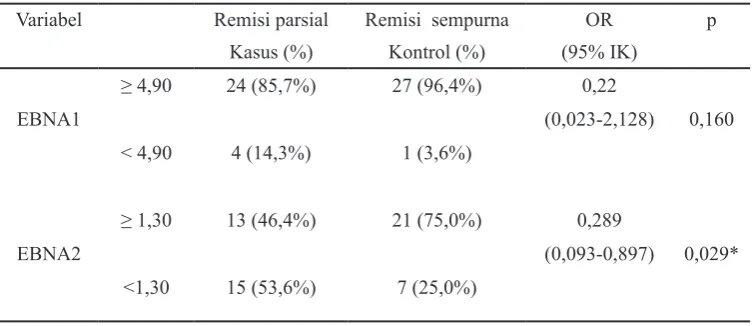 Tabel 3. Analisis ekspresi EBNA1 dan EBNA2 terhadap hasil terapi