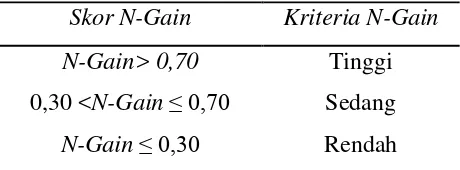 Tabel 3.1 Kriteria Normalized Gain  