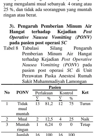 Tabel 5.  Distribusi  frekuensi  karakteristik  responden  berdasarkan  paritas  di  Unit  Perawatan  Paska  Anestesi  Rumah  Sakit  Muhammadiyah  Lamongan 