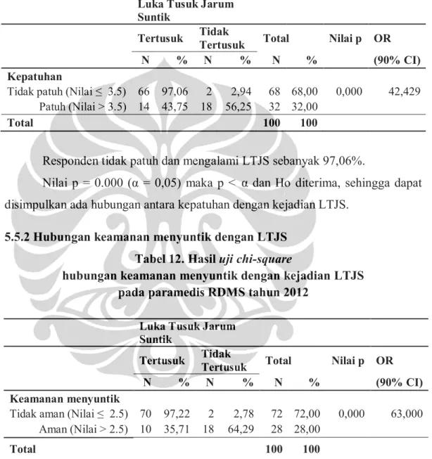 Tabel 11. Hasil uji chi-square  