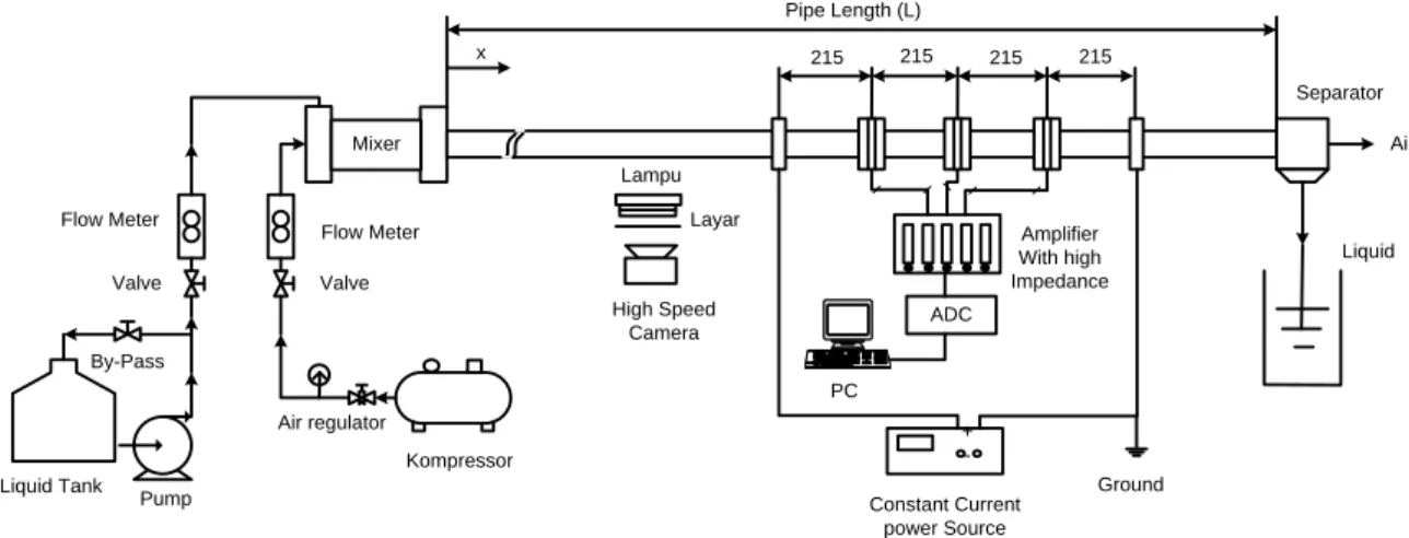 Gambar 1. Skema Diagram Peralatan 