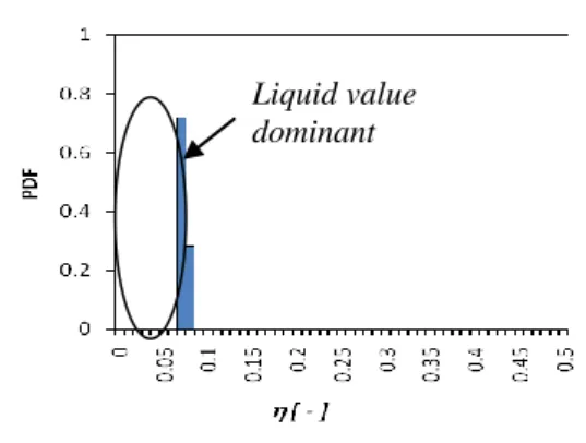 Gambar  4.  merupakan  karakteristik  probability  distribution  function  (PDF)  aliran  stratified  smooth  (J L   =  0,016  m/s  dan  J G   =  1,02  m/s)