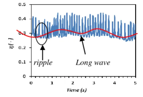 Gambar  7.  merupakan  karakteristik  probability  distribution  function  (PDF)  aliran  stratified  wavy + ripple (J L  = 0,092 m/s dan J G  = 1,02 m/s)