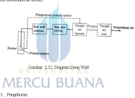 Gambar  2.12  Diagram Deep Well 