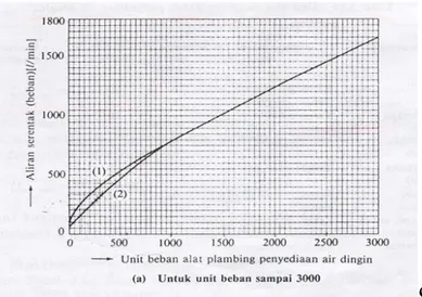 Gambar 2.4 Hubungan antara unit beban plambingdengan laju aliran.  Kurva (1) untuk sistem yang sebagian besar dengan katup gelontor (flush valve), Kurva 