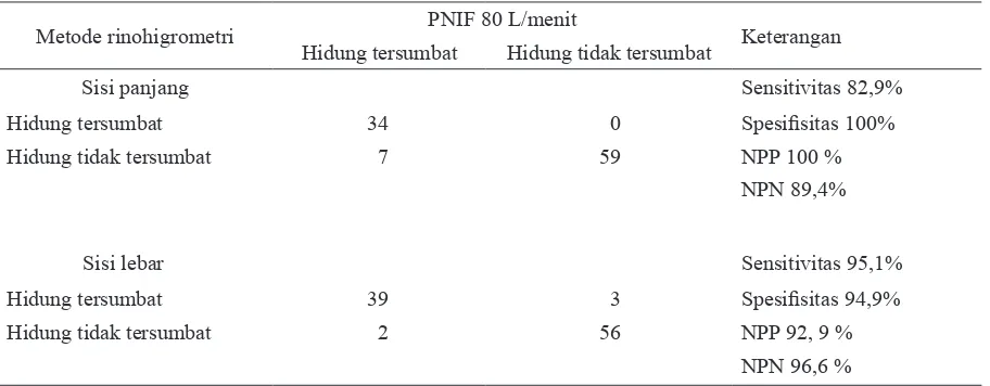 Tabel 2. Analisis metode rinohigrometri terhadap PNIF (n=100) pada pengukuran pertama 