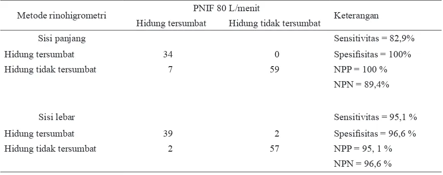 Tabel 3. Analisis metode rinohigrometri terhadap PNIF (n=100) pada pengukuran kedua