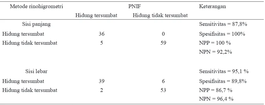Tabel 4. Analisis metode rinohigrometri terhadap PNIF  (n=100) pada pengukuran ketiga