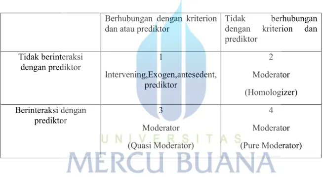 Tabel b.1 Jenis-Jenis Variabel Moderator 