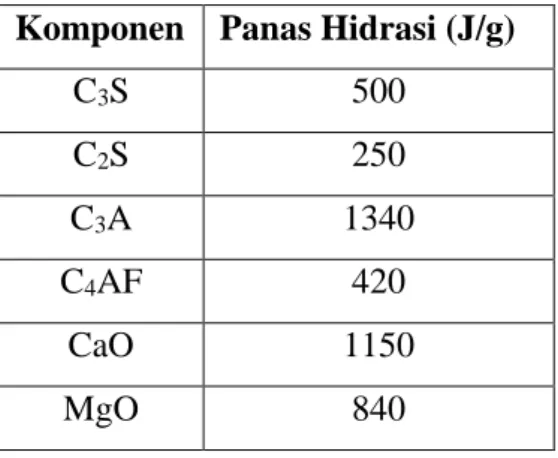 Tabel II.1 Panas Hidrasi Komponen dalam Semen  Komponen  Panas Hidrasi (J/g) 