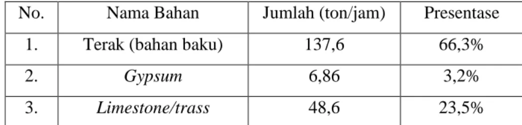 Tabel II.6 Perbandingan Bahan Baku dan Bahan Campurannya  No.  Nama Bahan  Jumlah (ton/jam)  Presentase 