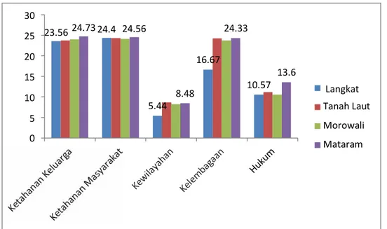 Grafik 3.4 :  Capaian Bobot tiap variabel pada kab/kota kategori sangat tanggap 