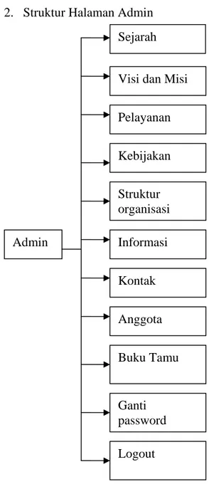 Gambar 4 Struktur Halaman Admin 
