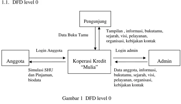 Gambar 1  DFD level 0 Simulasi SHU 