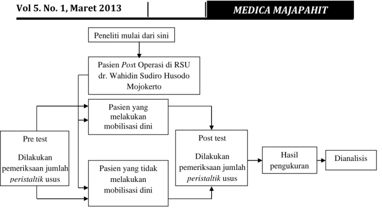 Tabel  1.   Definisi Operasional Pengaruh Mobilisasi Dini Terhadap Peningkatan Peristaltik  Usus Pada Pasien Post Operasi di RSU Dr