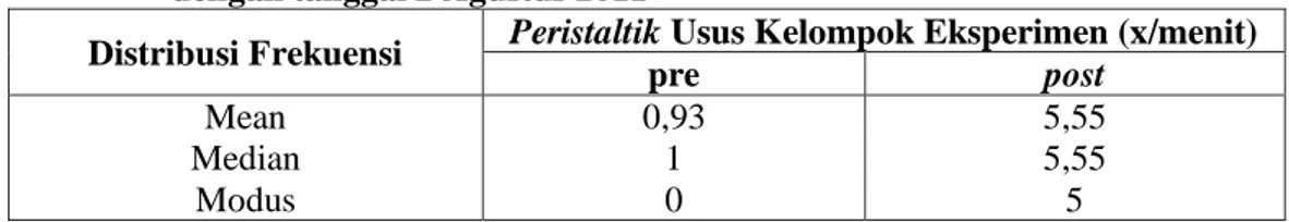 Tabel 13.  Distribusi frekuensi peristaltik usus pada kelompok kontrol di RSU Dr. 