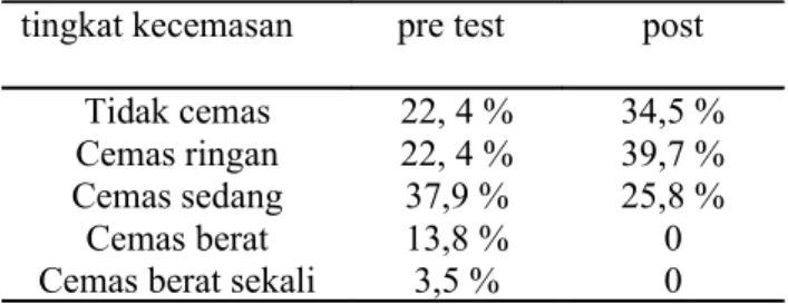 Tabel 1 Frekuensi kecemasan tingkat kecemasan    pre test  post