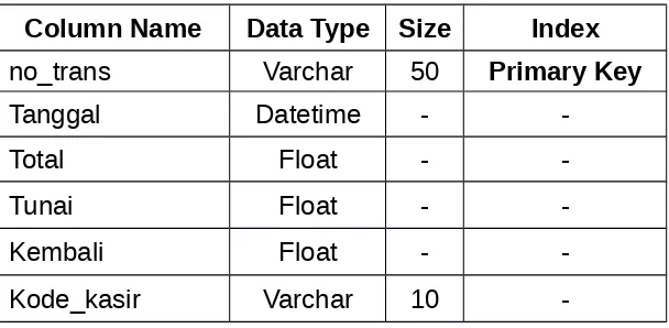 Tabel 4 Transaksi