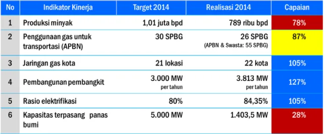 Tabel I-1 Capaian Indikator Kinerja Prioritas Nasional Bidang Energi pada  RPJMN Tahun 2010-2014 