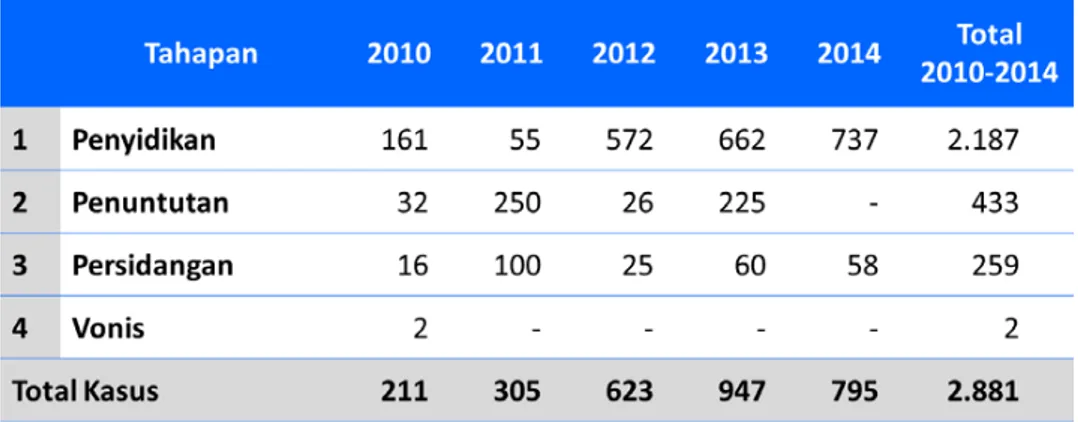 Tabel I-6 Hasil Pengawasan Penyalahgunaan BBM Tahun 2010-2014 