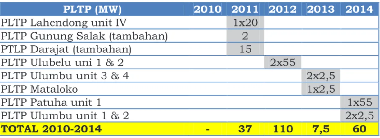 Tabel I-17 Pengembangan Panas Bumi Tahun 2010-2014 