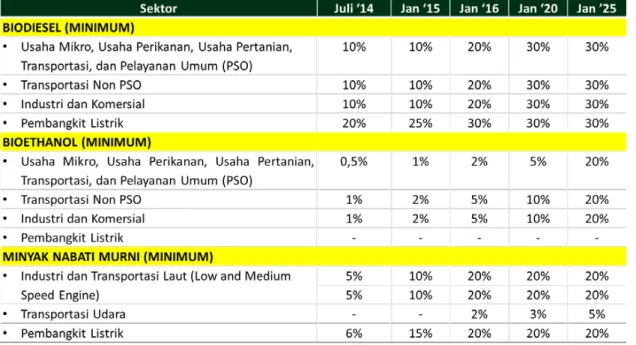 Tabel I-18 Tahapan Mandatori Pemanfaatan BBN dalam Peraturan  Menteri ESDM Nomor 20 Tahun 2014 